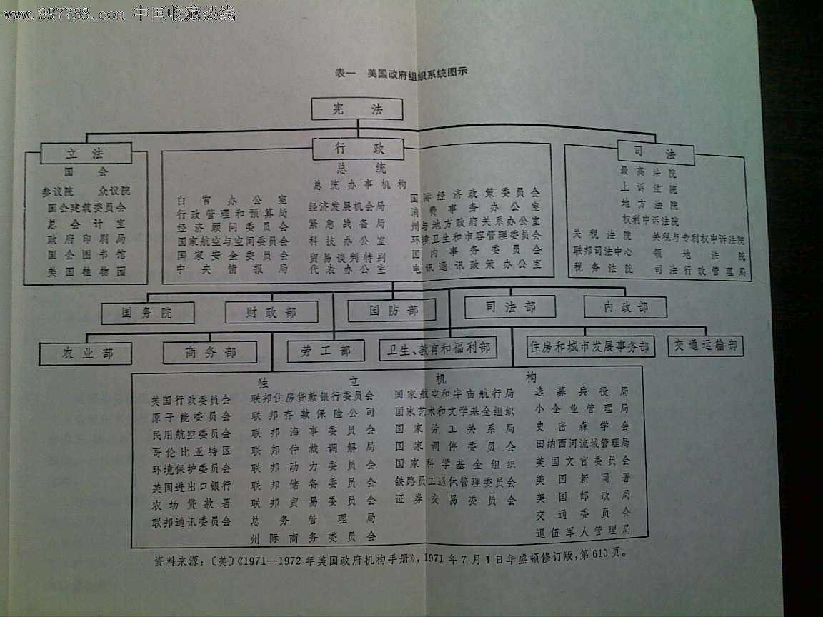 美國政府機構(上海人民出版社1972年初版)
